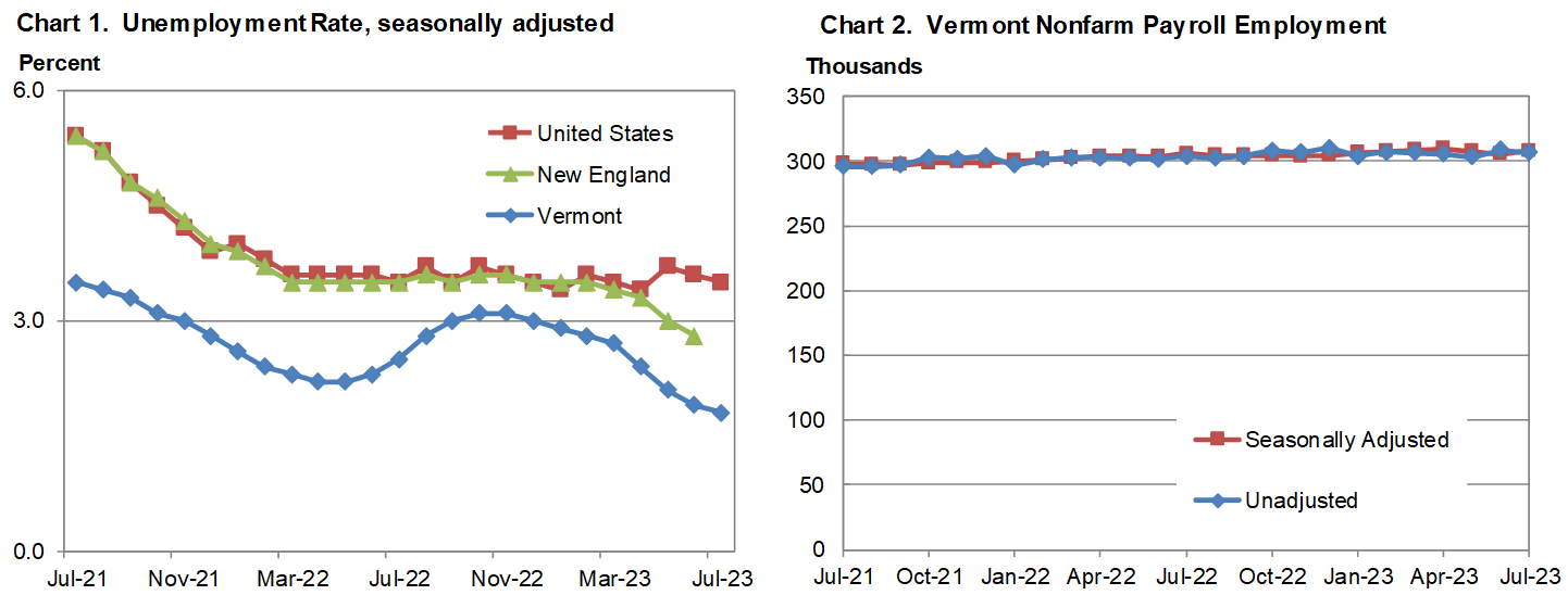 Vermont’s unemployment rate decreased to 1.8 in July, the lowest rate